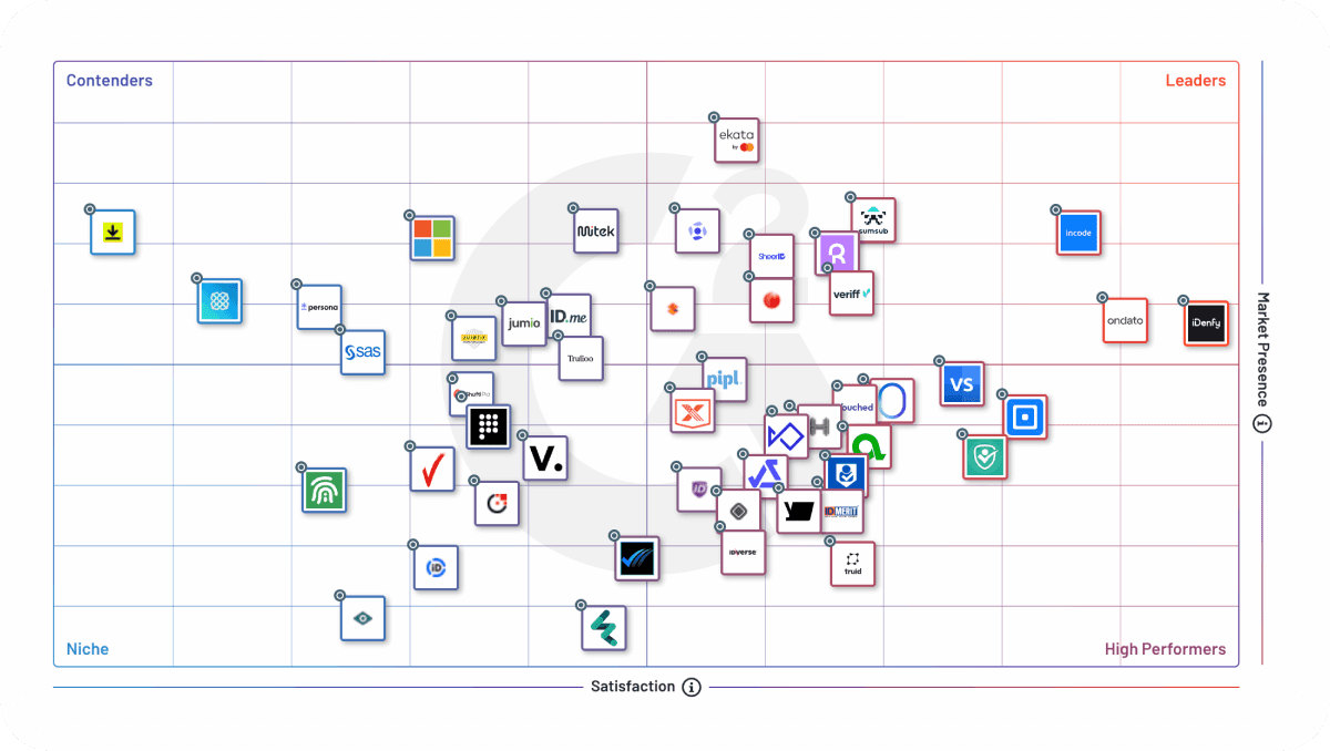 Incode was named a Leader in G2's Fall 2025 Grid Report for Identity Verification.