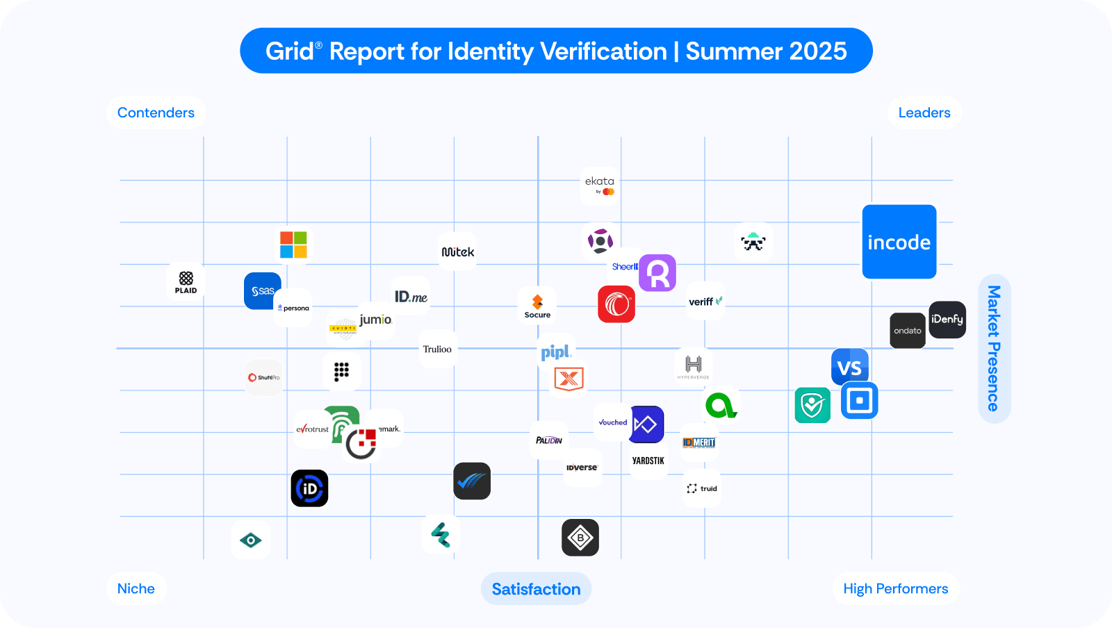 Incode has been named a Leader in Identity Verification, Age Verification, and Anti-Money Laundering in the G2 Summer 2025 reports.
